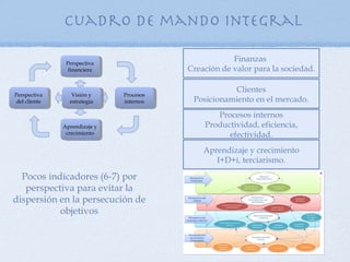 Cuadro de mando integral

               Perspectiva
                                                     Finanzas
                financiera               Creación de valor para la sociedad.

                                                    Clientes
Perspectiva      Visión y     Procesos
del cliente     estrategia    internos    Posicionamiento en el mercado.
                                                Procesos internos
              Aprendizaje y                  Productividad, eficiencia,
               crecimiento                         efectividad.
                                             Aprendizaje y crecimiento
                                                I+D+i, terciarismo.

  Pocos indicadores (6-7) por
   perspectiva para evitar la
dispersión en la persecución de
           objetivos
 