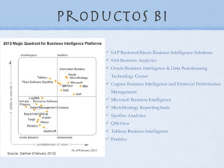 Productos BI
      SAP BusinessObjects Business Intelligence Solutions
      SAS Business Analytics
      Oracle Business Intelligence & Data Warehousing
       Technology Center
      Cognos Business Intelligence and Financial Performance
       Management
      Microsoft Business Intelligence
      MicroStrategy Reporting Suite
      Spotfire Analytics
      QlikView
      Tableau Business Intelligence
      Pentaho
 