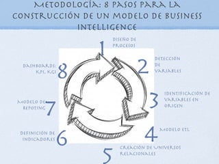 Metodología: 8 pasos para la
construcción de un modelo de Business
            Intelligence

                     1
                         Diseño de
                         procesos




                                     2
                                      Detección
  Dashboards:
      KPI, KGI
                 8                    de
                                      variables




 Modelo de
  Repoting
          7                           3   Identificación de
                                          variables en
                                          origen




           6
 Definición de
  indicadores                         4 Modelo ETL




                     5
                           Creación de Universos
                           relacionales
 