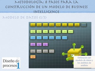 Metodología: 8 pasos para la
 construcción de un modelo de Business
             Intelligence
Modelo de datos (1/3)




                                 Definición del
                                modelo de datos y
                                 los ámbitos de
                                     análisis
 