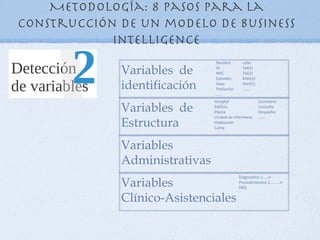 Metodología: 8 pasos para la
construcción de un modelo de Business
            Intelligence
                               Nombre        calle

             Variables de      ID
                               NHC
                               Episodio
                                             Tel(1)
                                             Tel(2)
                                             Mail(1)

             identificación    Sexo
                               Población
                                             Mail(2)
                                             ......
                               ......
                               Hosiptal                Quirofano
             Variables de      Edificio
                               Planta
                                                       Consulta
                                                       Despacho
                               Unidad de infermeria    ......
             Estructura        Habitación
                               Cama



             Variables
             Administrativas
                                           Diagnostico 1.....n
             Variables                     Procedimientos 1.........n
                                           DRG

             Clínico-Asistenciales
 