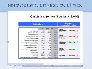 Indicadores ajustados. Casuística
 