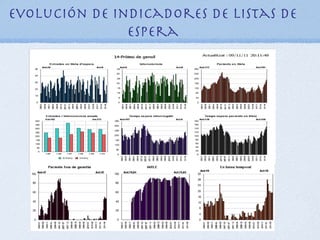 Evolución de indicadores de listas de
               espera
 
