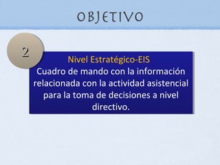 Objetivo

2            Nivel Estratégico-EIS
     Cuadro de mando con la información
    relacionada con la actividad asistencial
       para la toma de decisiones a nivel
                   directivo.
 