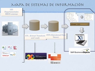 Mapa de sistemas de información
      HIS
Departamentales
 BBDD externas




                                                                 Univers 1;2;3………….; n




                  ETL (Extract Transform ODS (Operational Data
                        and Load)              Stores)
 