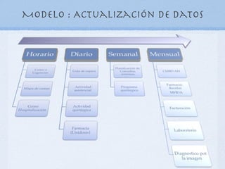 Modelo : Actualización de datos
 