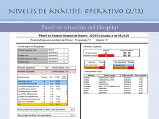 Niveles de análisis: Operativo (2/12)

        Panel de situación del Hospital
 