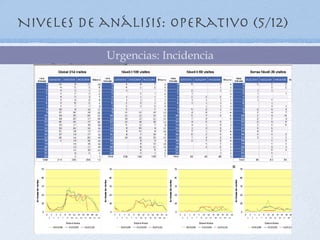 Niveles de análisis: Operativo (5/12)

            Urgencias: Incidencia
 