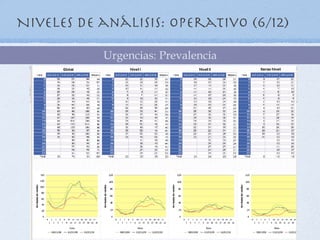 Niveles de análisis: Operativo (6/12)

           Urgencias: Prevalencia
 