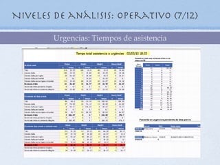 Niveles de análisis: Operativo (7/12)

        Urgencias: Tiempos de asistencia
 