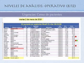 Niveles de análisis: Operativo (8/12)

         Urgencias: Censo de pacientes
 