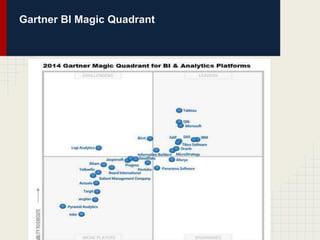 Gartner BI Magic Quadrant 
 