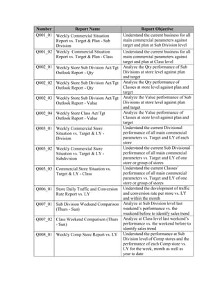 Number Report Name Report Objective
Q001_01 Weekly Commercial Situation
Report vs. Target & Plan - Sub
Division
Understand the current business for all
main commercial parameters against
target and plan at Sub Division level
Q001_02 Weekly Commercial Situation
Report vs. Target & Plan - Class
Understand the current business for all
main commercial parameters against
target and plan at Class level
Q002_01 Weekly Store Sub Division Act/Tgt
Outlook Report - Qty
Analyze the Qty performance of Sub
Divisions at store level against plan
and target
Q002_02 Weekly Store Sub Division Act/Tgt
Outlook Report - Qty
Analyze the Qty performance of
Classes at store level against plan and
target
Q002_03 Weekly Store Sub Division Act/Tgt
Outlook Report - Value
Analyze the Value performance of Sub
Divisions at store level against plan
and target
Q002_04 Weekly Store Class Act/Tgt
Outlook Report - Value
Analyze the Value performance of
Classes at store level against plan and
target
Q003_01 Weekly Commercial Store
Situation vs. Target & LY -
Division
Understand the current Divisional
performance of all main commercial
parameters vs. Target and LY of each
store
Q003_02 Weekly Commercial Store
Situation vs. Target & LY -
Subdivision
Understand the current Sub Divisional
performance of all main commercial
parameters vs. Target and LY of one
store or group of stores
Q003_03 Commercial Store Situation vs.
Target & LY - Class
Understand the current Classes’
performance of all main commercial
parameters vs. Target and LY of one
store or group of stores
Q006_01 Store Daily Traffic and Conversion
Rate Report vs. LY
Understand the development of traffic
and conversion rate per store vs. LY
and within the month
Q007_01 Sub Division Weekend Comparison
(Thurs - Sun)
Analyze at Sub Division level last
weekend’s performance vs. the
weekend before to identify sales trend
Q007_02 Class Weekend Comparison (Thurs
- Sun)
Analyze at Class level last weekend’s
performance vs. the weekend before to
identify sales trend
Q008_01 Weekly Comp Store Report vs. LY Understand the performance at Sub
Division level of Comp stores and the
performance of each Comp store vs.
LY for the week, month as well as
year to date
 