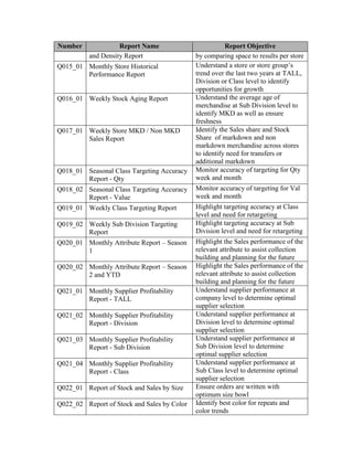 Number Report Name Report Objective
and Density Report by comparing space to results per store
Q015_01 Monthly Store Historical
Performance Report
Understand a store or store group’s
trend over the last two years at TALL,
Division or Class level to identify
opportunities for growth
Q016_01 Weekly Stock Aging Report Understand the average age of
merchandise at Sub Division level to
identify MKD as well as ensure
freshness
Q017_01 Weekly Store MKD / Non MKD
Sales Report
Identify the Sales share and Stock
Share of markdown and non
markdown merchandise across stores
to identify need for transfers or
additional markdown
Q018_01 Seasonal Class Targeting Accuracy
Report - Qty
Monitor accuracy of targeting for Qty
week and month
Q018_02 Seasonal Class Targeting Accuracy
Report - Value
Monitor accuracy of targeting for Val
week and month
Q019_01 Weekly Class Targeting Report Highlight targeting accuracy at Class
level and need for retargeting
Q019_02 Weekly Sub Division Targeting
Report
Highlight targeting accuracy at Sub
Division level and need for retargeting
Q020_01 Monthly Attribute Report – Season
1
Highlight the Sales performance of the
relevant attribute to assist collection
building and planning for the future
Q020_02 Monthly Attribute Report – Season
2 and YTD
Highlight the Sales performance of the
relevant attribute to assist collection
building and planning for the future
Q021_01 Monthly Supplier Profitability
Report - TALL
Understand supplier performance at
company level to determine optimal
supplier selection
Q021_02 Monthly Supplier Profitability
Report - Division
Understand supplier performance at
Division level to determine optimal
supplier selection
Q021_03 Monthly Supplier Profitability
Report - Sub Division
Understand supplier performance at
Sub Division level to determine
optimal supplier selection
Q021_04 Monthly Supplier Profitability
Report - Class
Understand supplier performance at
Sub Class level to determine optimal
supplier selection
Q022_01 Report of Stock and Sales by Size Ensure orders are written with
optimum size bowl
Q022_02 Report of Stock and Sales by Color Identify best color for repeats and
color trends
 