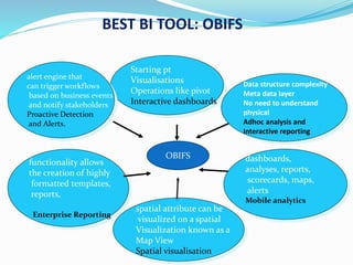 BEST BI TOOL: OBIFS
Starting pt
Visualisations
Operations like pivot
Interactive dashboards
Data structure complexity
Meta data layer
No need to understand
physical
Adhoc analysis and
Interactive reporting
dashboards,
analyses, reports,
scorecards, maps,
alerts
Mobile analytics
functionality allows
the creation of highly
formatted templates,
reports,
Enterprise Reporting
alert engine that
can trigger workflows
based on business events
and notify stakeholders
Proactive Detection
and Alerts.
OBIFS
spatial attribute can be
visualized on a spatial
Visualization known as a
Map View
Spatial visualisation
 