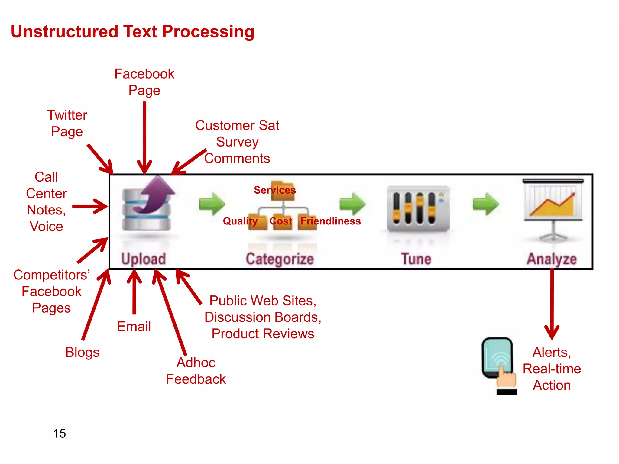 15
Customer Sat
Survey
Comments
Unstructured Text Processing
Facebook
Page
Blogs
Competitors’
Facebook
Pages
Public Web Sites,
Discussion Boards,
Product Reviews
Alerts,
Real-time
Action
Twitter
Page
Services
Quality Cost Friendliness
Email
Adhoc
Feedback
Call
Center
Notes,
Voice
 