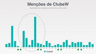 1 2 3 4 5 6 7 8 9 10 11 12 13 14 15 16 17 18 19 20 21 22 23 24 25 26 27 28 29 30 31
ClubeW
Menções de ClubeW
Quantidade de menções por dia durante o mês | Julho
 