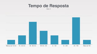 Menos de 10 min 10 - 30 min 30 - 90 min 90 min - 6h 6 - 12h 12 - 24h 24 - 72h Mais de 72h
Mês X
Tempo de Resposta
 