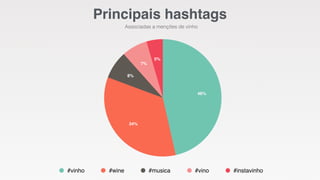 5%
7%
8%
34%
46%
#vinho #wine #musica #vino #instavinho
Principais hashtags
Associadas a menções de vinho
 