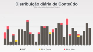 1 2 3 4 5 6 7 8 9 10 11 12 13 14 15 16 17 18 19 20 21 22 23 24 25 26 27 28 29 30 31
UGC Mídia Formal Mídia Wine
Distribuição diária de Conteúdo
*UGC = Conteúdo Gerado pelo Usuário
 