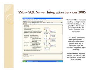 SSIS – SQL Server Integration Services 2005
                              The Control Flow provides a
                               roadmap of the processes
                              within the package, and also
                                provides a step by step
                                explanation of what the
                                 various processes will
                                      accomplish.


                               This Control Flow shows
                                 the steps involved in a
                                backup and maintenance
                                  process. Each step is
                                  dependent upon the
                              successful completion of the
                                       prior step.

                              The arrows here represent
                              the path that the data takes
                              and the order of execution
                                   of each process.
 
