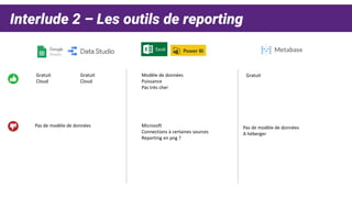 Interlude 2 – Les outils de reporting
Gratuit
Cloud
Gratuit
Cloud
Pas de modèle de données
Modèle de données
Puissance
Pas très cher
Microsoft
Connections à certaines sources
Reporting en png ?
Gratuit
Pas de modèle de données
A héberger
 