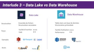 Interlude 3 – Data Lake vs Data Warehouse
Data Lake Data Warehouse
Structuration
Focus
Facilité d’insertion
Exemples
Ensemble de fichiers
Structuration secondaire
Tables dans une base de données
Structuration primordiale
Coût
Facilité d’utilisation
Performance
Accès
 