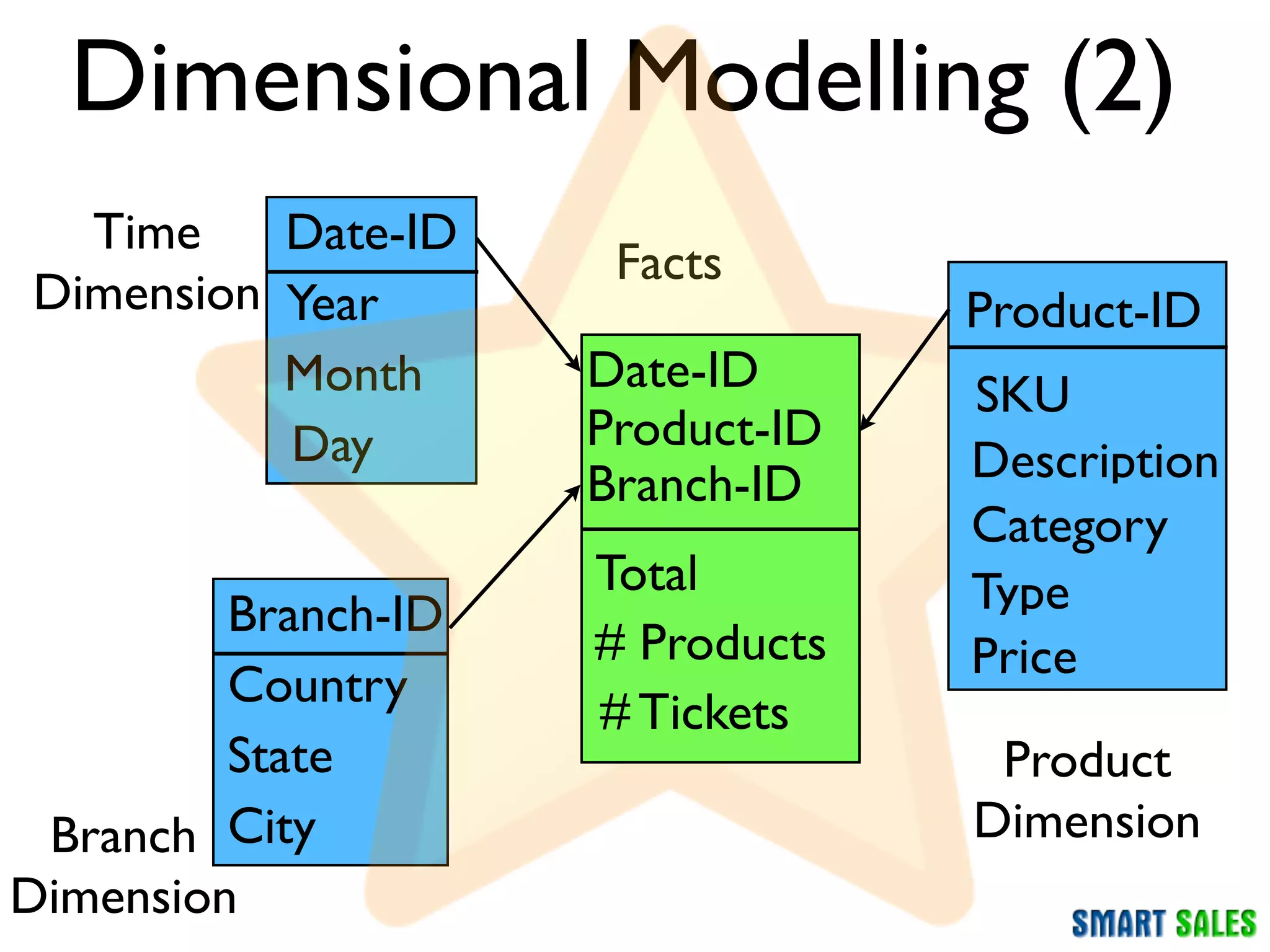 Dimensional Modelling (2)
  Time    Date-ID
                      Facts
Dimension Year                    Product-ID
          Month         Date-ID
                     Date-ID      SKU
          Day        Product-ID
                     Branch-ID    Description
                                  Category
                     Total        Type
         Branch-ID
                     # Products   Price
         Country
                     # Tickets
         State                     Product
 Branch City                      Dimension
Dimension
 
