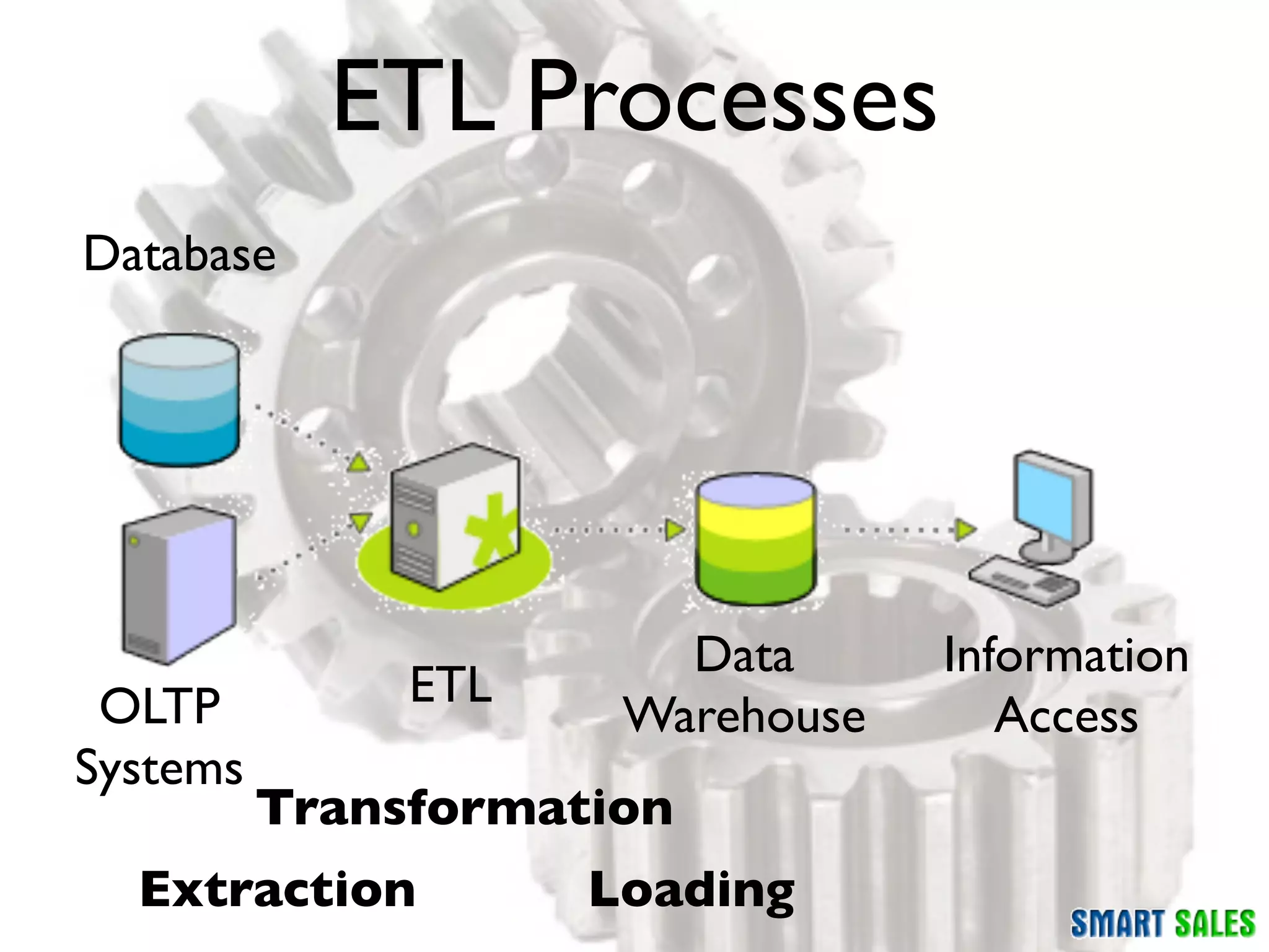 ETL Processes
Database




                        Data      Information
 OLTP          ETL
                      Warehouse      Access
Systems
          Transformation
  Extraction         Loading
 