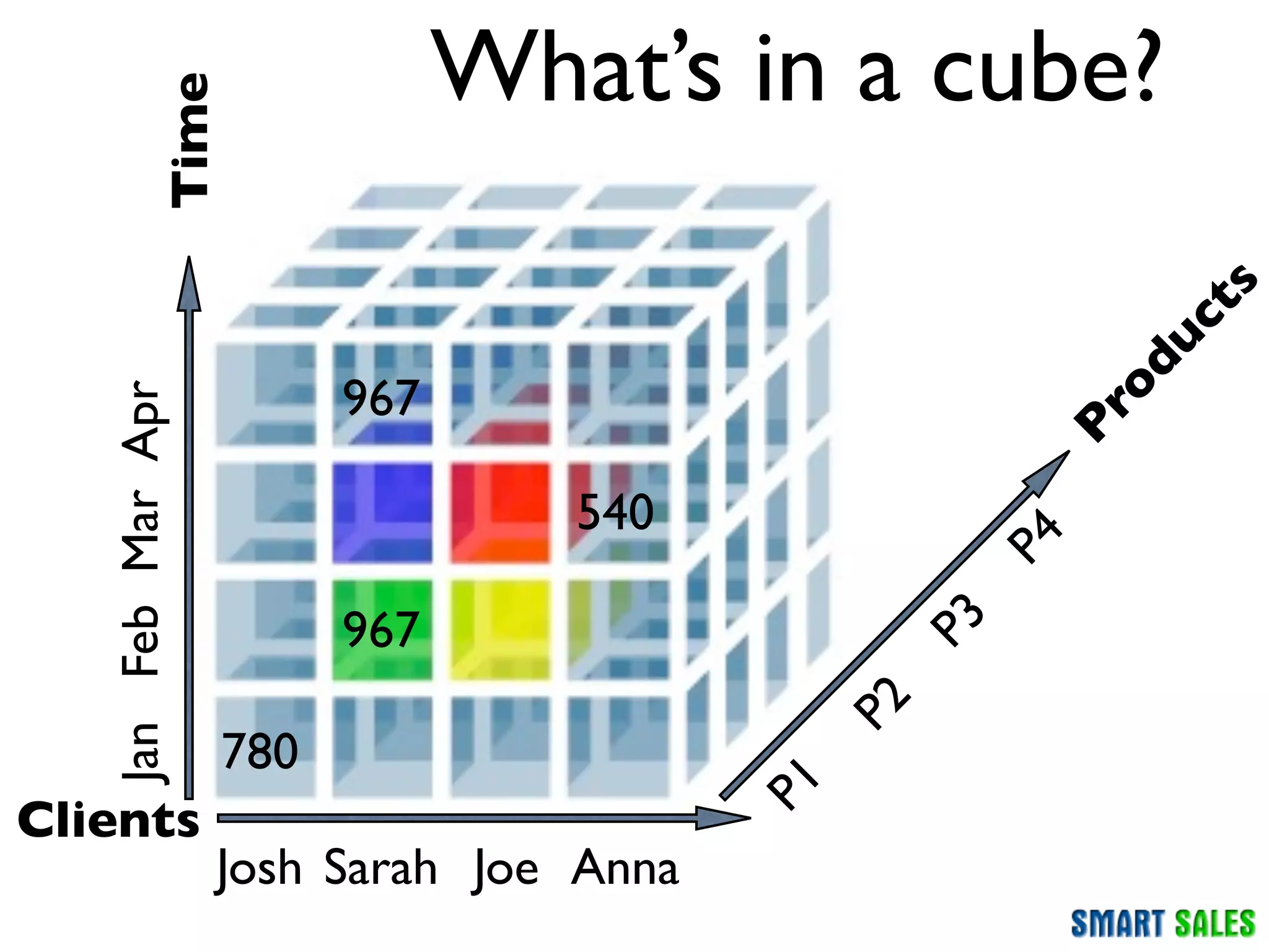 What’s in a cube?
               Time




                                                             ts
                                                          uc
                                                        od
                            967
   Jan Feb Mar Apr




                                                      Pr
                                     540




                                                     P4
                            967




                                                 P3
                                                P2
                      780                  P1
Clients
                     Josh Sarah Joe Anna
 