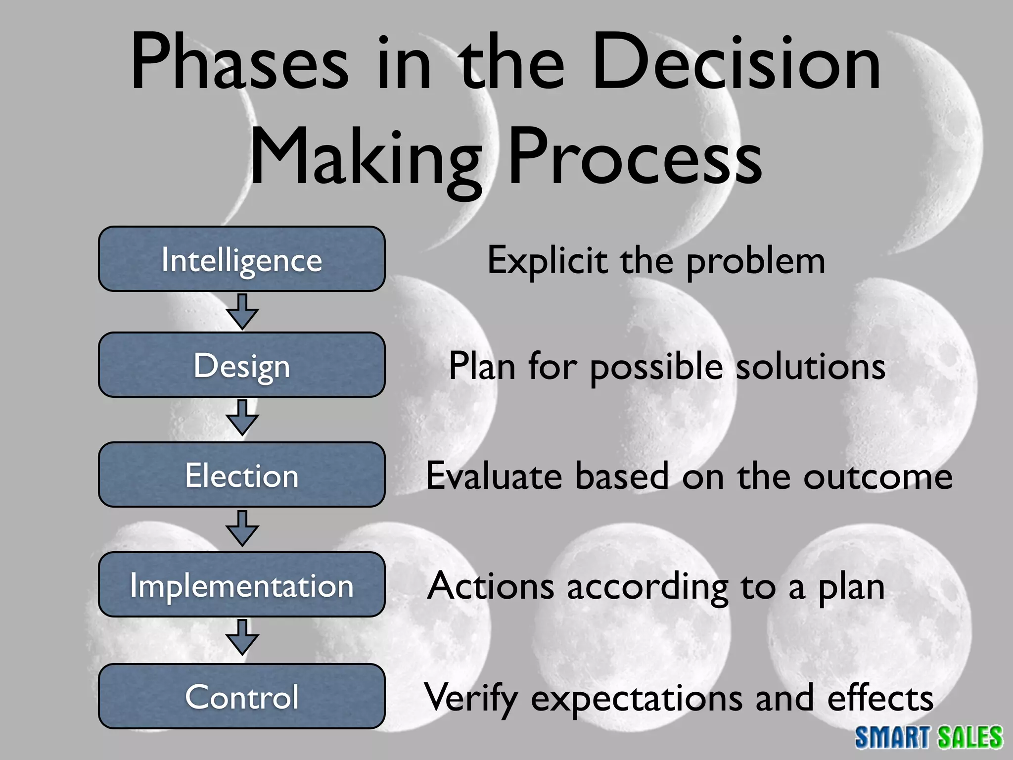 Phases in the Decision
   Making Process
 Intelligence       Explicit the problem

   Design         Plan for possible solutions

   Election      Evaluate based on the outcome

Implementation   Actions according to a plan

   Control       Verify expectations and effects
 