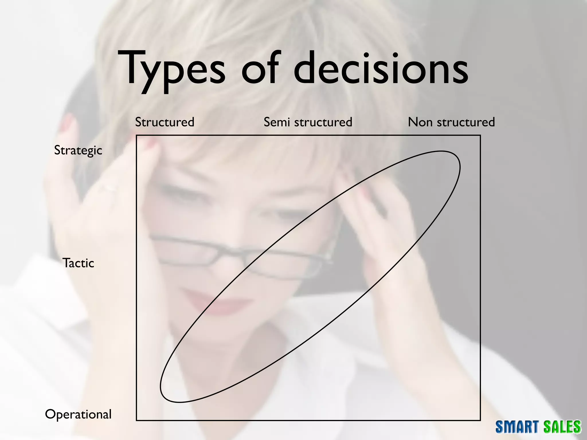 Types of decisions
              Structured   Semi structured   Non structured

 Strategic




  Tactic




Operational
 