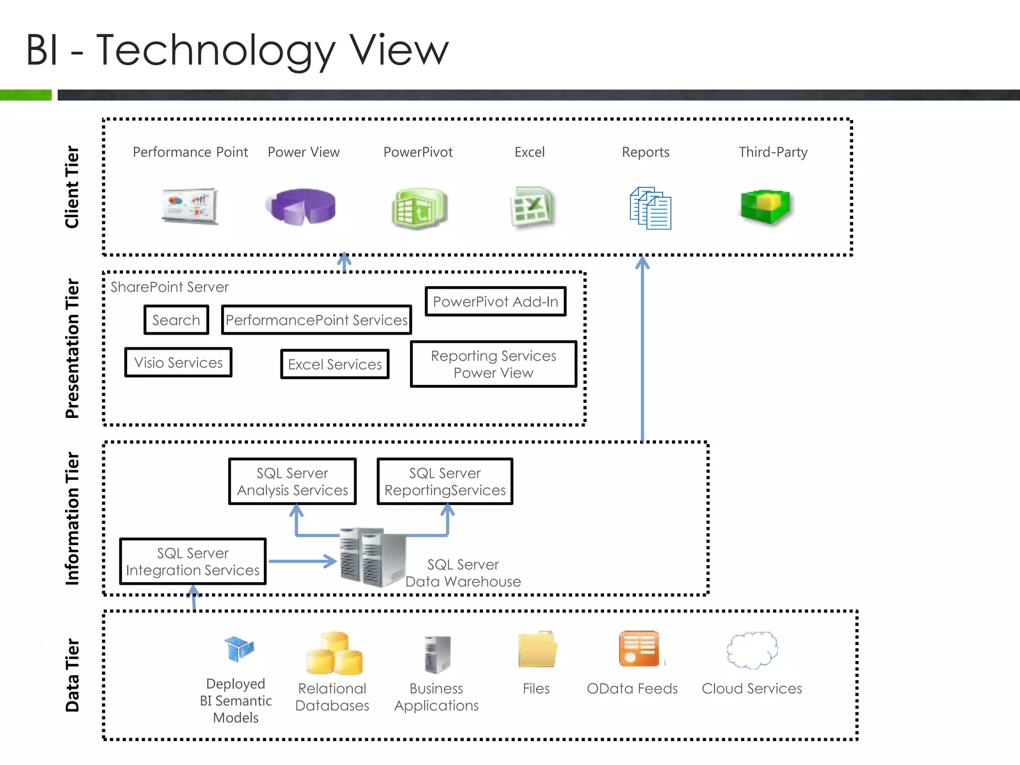BI - Technology View
Relational
Databases
Business
Applications
Files OData Feeds Cloud ServicesDeployed
BI Semantic
Models
Third-PartyReportsExcelPowerPivotPower ViewPerformance Point
SQL Server
Data Warehouse
SQL Server
Integration Services
SQL Server
Analysis Services
SQL Server
ReportingServices
SharePoint Server
Excel Services
Search
Visio Services
PerformancePoint Services
PowerPivot Add-In
Reporting Services
Power View
DataTierInformationTierPresentationTierClientTier
 