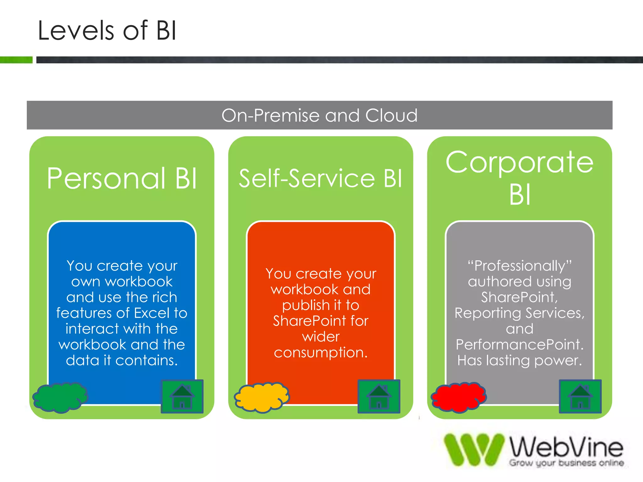 Levels of BI
On-Premise and Cloud
Personal BI
You create your
own workbook
and use the rich
features of Excel to
interact with the
workbook and the
data it contains.
Self-Service BI
You create your
workbook and
publish it to
SharePoint for
wider
consumption.
Corporate
BI
“Professionally”
authored using
SharePoint,
Reporting Services,
and
PerformancePoint.
Has lasting power.
 