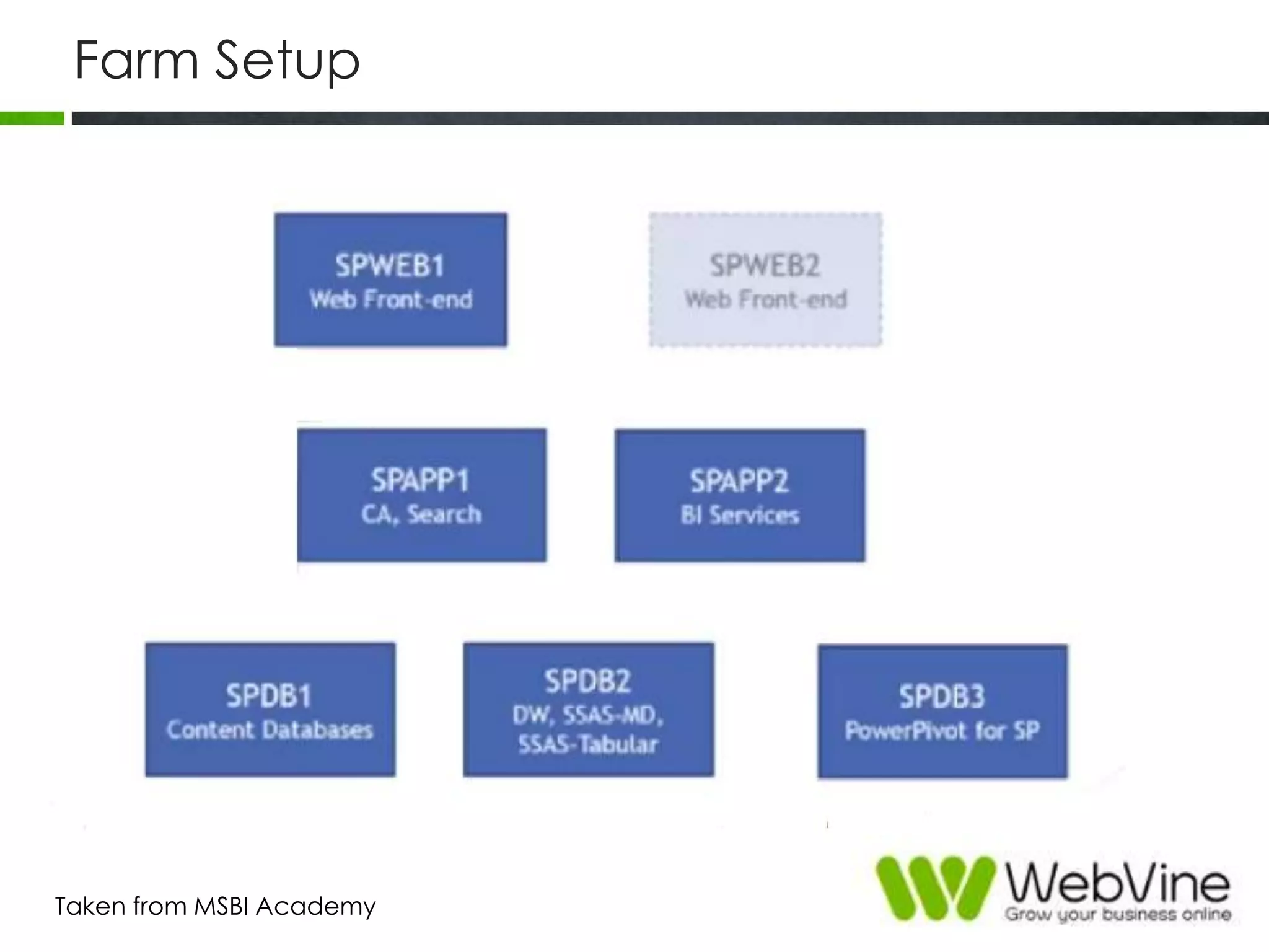 Farm Setup
Taken from MSBI Academy
 