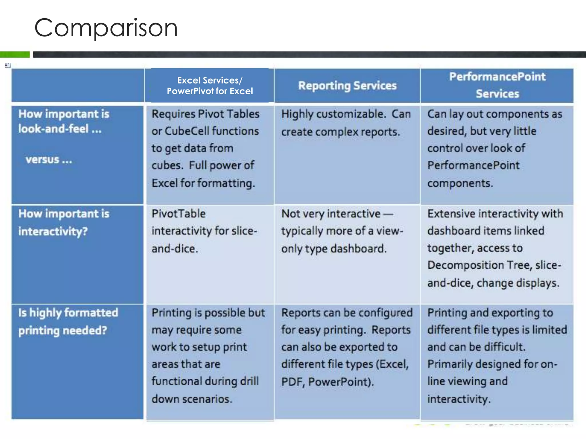 Comparison
Excel Services/
PowerPivot for Excel
 