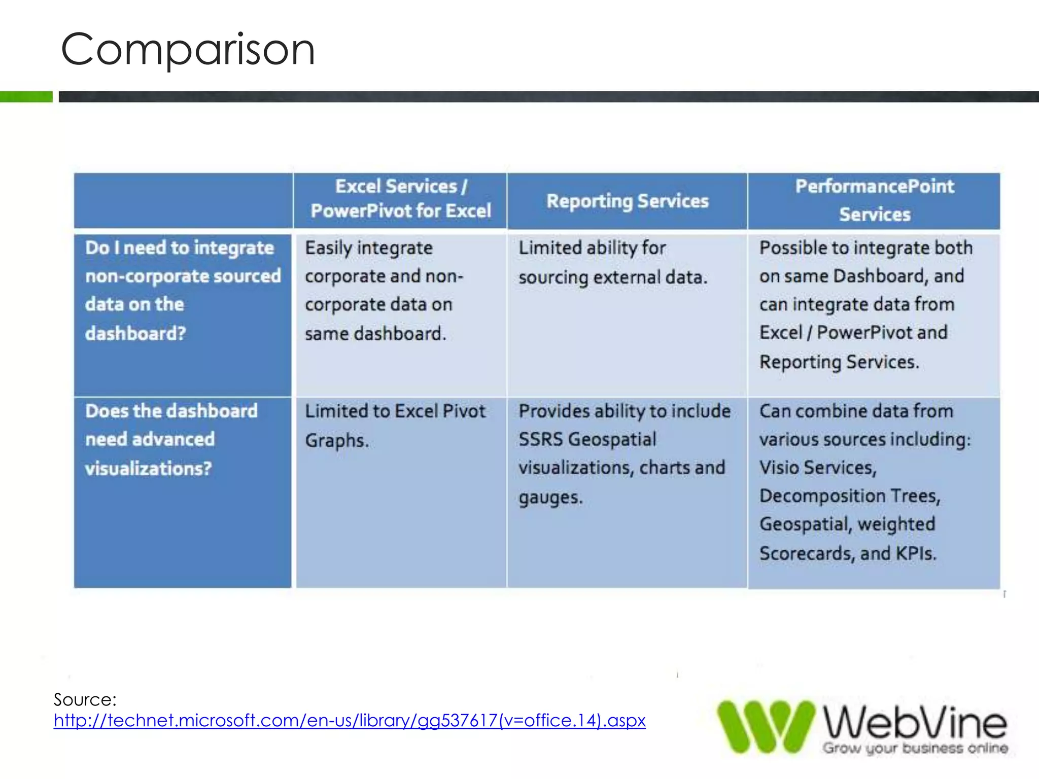 Comparison
Source:
http://technet.microsoft.com/en-us/library/gg537617(v=office.14).aspx
 