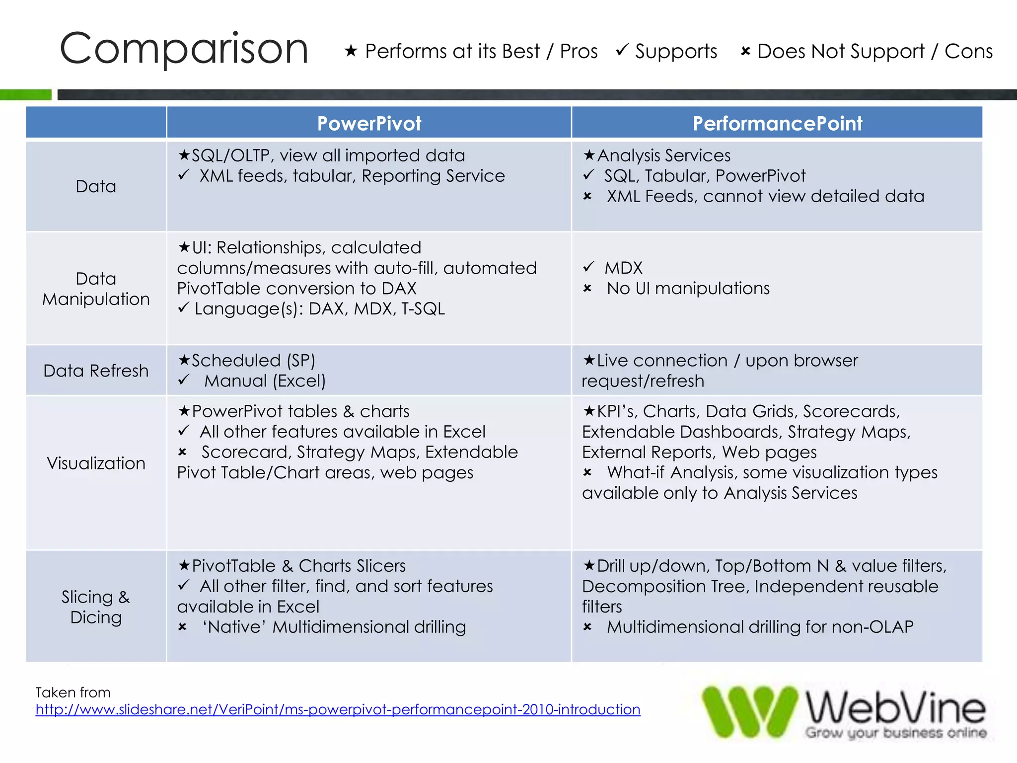 Comparison
PowerPivot PerformancePoint
Data
SQL/OLTP, view all imported data
 XML feeds, tabular, Reporting Service
Analysis Services
 SQL, Tabular, PowerPivot
 XML Feeds, cannot view detailed data
Data
Manipulation
UI: Relationships, calculated
columns/measures with auto-fill, automated
PivotTable conversion to DAX
 Language(s): DAX, MDX, T-SQL
 MDX
 No UI manipulations
Data Refresh
Scheduled (SP)
 Manual (Excel)
Live connection / upon browser
request/refresh
Visualization
PowerPivot tables & charts
 All other features available in Excel
 Scorecard, Strategy Maps, Extendable
Pivot Table/Chart areas, web pages
KPI‟s, Charts, Data Grids, Scorecards,
Extendable Dashboards, Strategy Maps,
External Reports, Web pages
 What-if Analysis, some visualization types
available only to Analysis Services
Slicing &
Dicing
PivotTable & Charts Slicers
 All other filter, find, and sort features
available in Excel
 „Native‟ Multidimensional drilling
Drill up/down, Top/Bottom N & value filters,
Decomposition Tree, Independent reusable
filters
 Multidimensional drilling for non-OLAP
 Performs at its Best / Pros  Supports  Does Not Support / Cons
Taken from
http://www.slideshare.net/VeriPoint/ms-powerpivot-performancepoint-2010-introduction
 