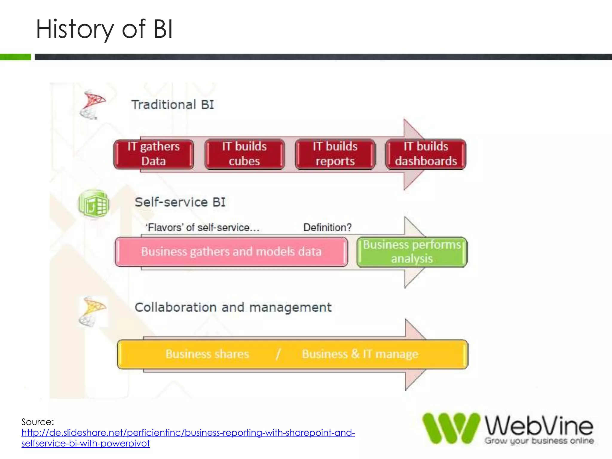 History of BI
Source:
http://de.slideshare.net/perficientinc/business-reporting-with-sharepoint-and-
selfservice-bi-with-powerpivot
 