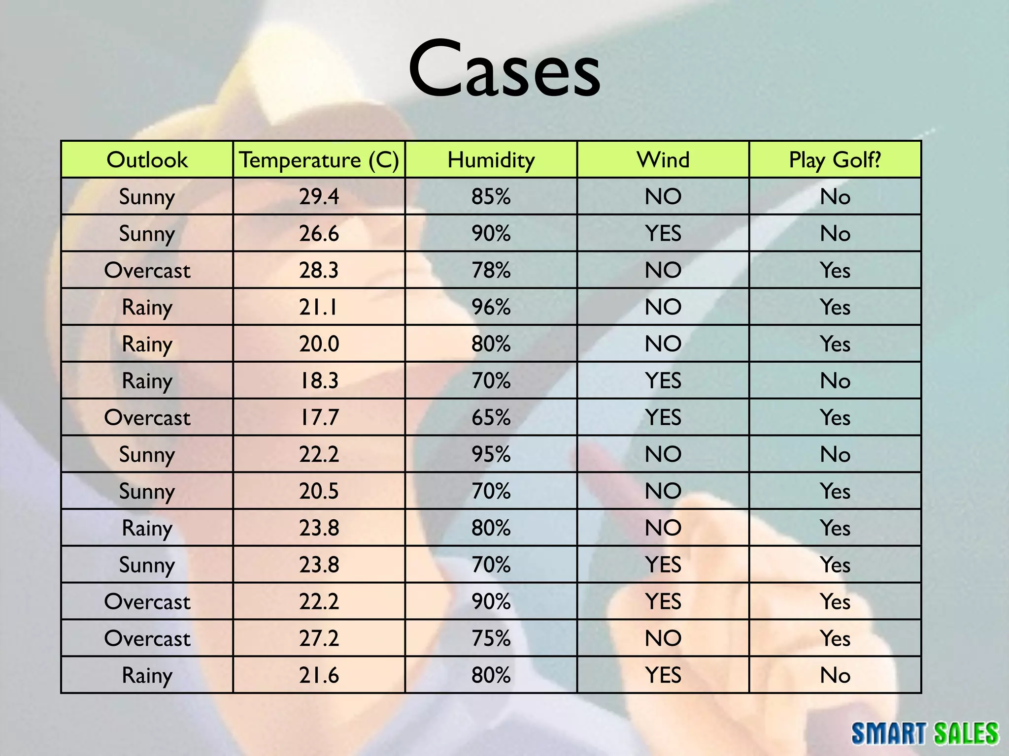 Cases
Outlook    Temperature (C)    Humidity   Wind   Play Golf?
 Sunny          29.4            85%      NO        No
 Sunny          26.6            90%      YES       No
Overcast        28.3            78%      NO        Yes
 Rainy          21.1            96%      NO        Yes
 Rainy          20.0            80%      NO        Yes
 Rainy          18.3            70%      YES       No
Overcast        17.7            65%      YES       Yes
 Sunny          22.2            95%      NO        No
 Sunny          20.5            70%      NO        Yes
 Rainy          23.8            80%      NO        Yes
 Sunny          23.8            70%      YES       Yes
Overcast        22.2            90%      YES       Yes
Overcast        27.2            75%      NO        Yes
 Rainy          21.6            80%      YES       No
 