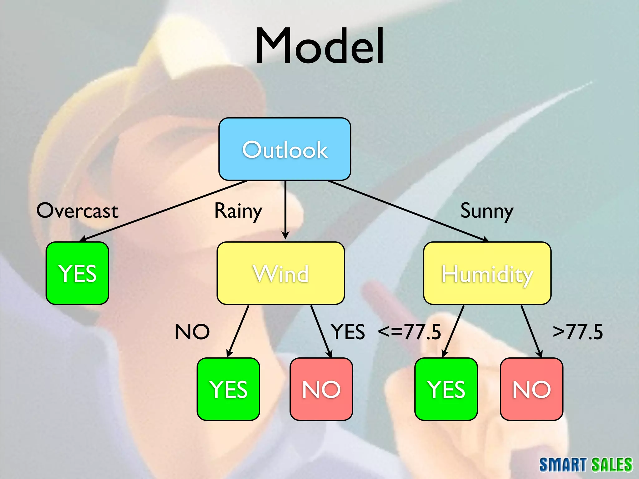 Model
                  Outlook

Overcast        Rainy                    Sunny

  YES              Wind              Humidity

           NO               YES <=77.5            >77.5

            YES         NO          YES      NO
 