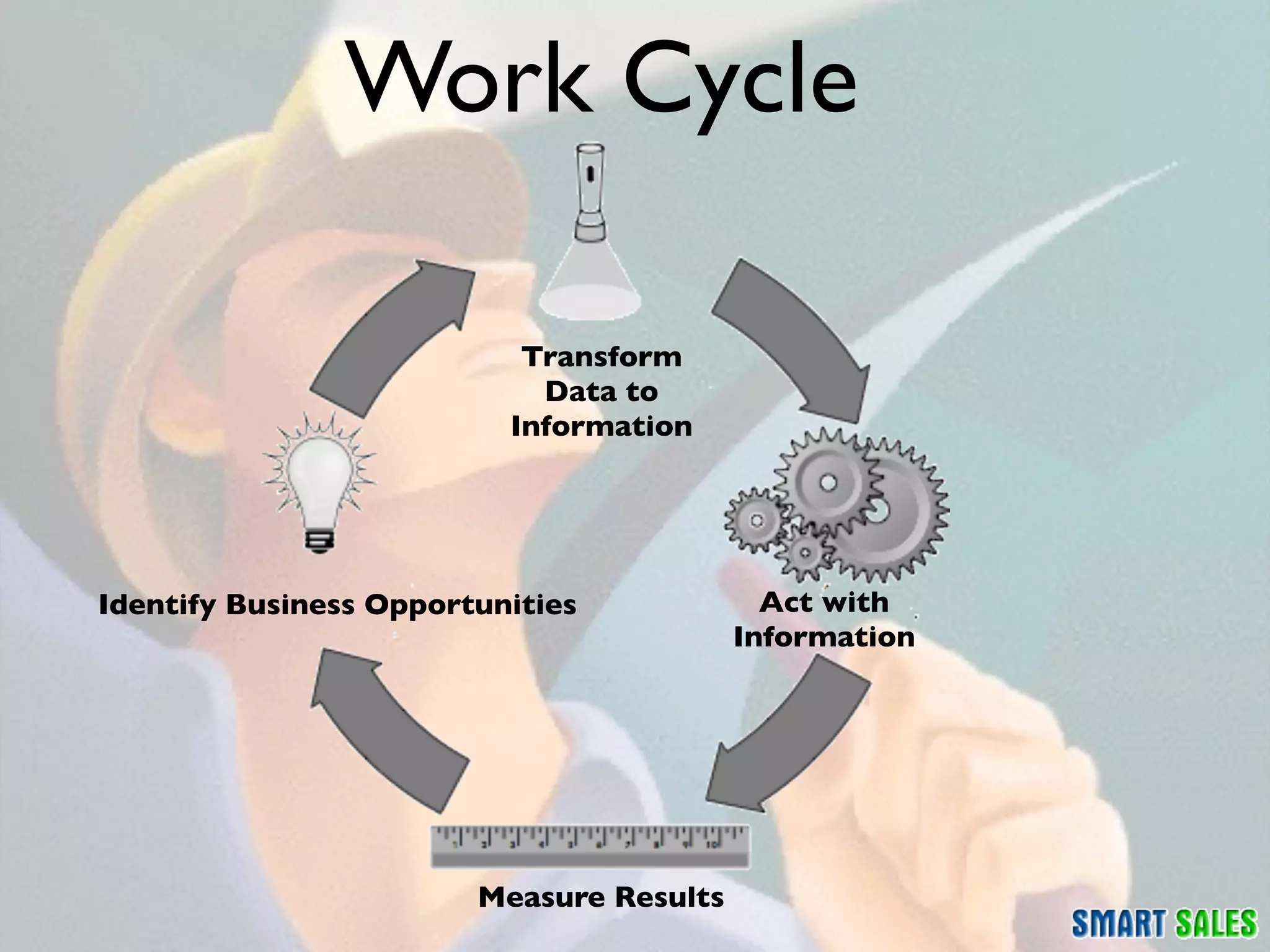 Work Cycle

                           Transform
                            Data to
                          Information




Identify Business Opportunities             Act with
                                          Information




                        Measure Results
 