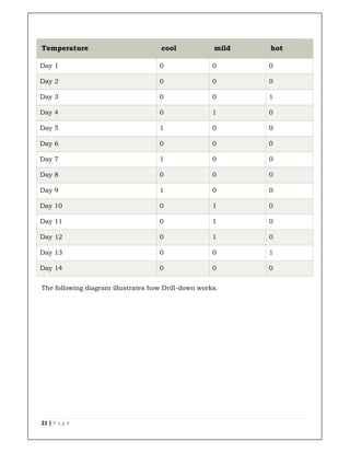 21 | P a g e
Temperature cool mild hot
Day 1 0 0 0
Day 2 0 0 0
Day 3 0 0 1
Day 4 0 1 0
Day 5 1 0 0
Day 6 0 0 0
Day 7 1 0 0
Day 8 0 0 0
Day 9 1 0 0
Day 10 0 1 0
Day 11 0 1 0
Day 12 0 1 0
Day 13 0 0 1
Day 14 0 0 0
The following diagram illustrates how Drill-down works.
 