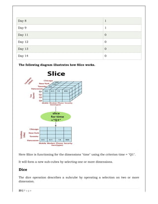 23 | P a g e
Day 8
Day 9
Day 11
Day 12
Day 13
Day 14
The following diagram illustrates how Slice works.
Here Slice is functioning for the dimensions "time" using the criterion time = "Q1".
It will form a new sub-cubes by selecting one or more dimensions.
Dice
The dice operation describes a subcube
dimension.
1
1
0
0
0
0
The following diagram illustrates how Slice works.
Here Slice is functioning for the dimensions "time" using the criterion time = "Q1".
cubes by selecting one or more dimensions.
The dice operation describes a subcube by operating a selection on two or more
Here Slice is functioning for the dimensions "time" using the criterion time = "Q1".
by operating a selection on two or more
 
