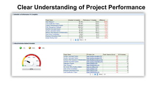 30 Copyright © 2012, Oracle and/or its affiliates. All rights reserved.
Clear Understanding of Project Performance
 