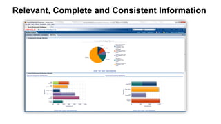 32 Copyright © 2012, Oracle and/or its affiliates. All rights reserved.
Relevant, Complete and Consistent Information
 