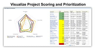 38 Copyright © 2012, Oracle and/or its affiliates. All rights reserved.
Visualize Project Scoring and Prioritization
 