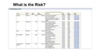 52 Copyright © 2012, Oracle and/or its affiliates. All rights reserved.
What is the Risk?
 