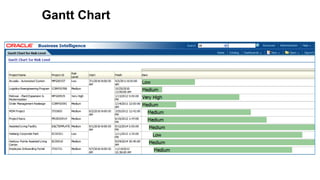 56 Copyright © 2012, Oracle and/or its affiliates. All rights reserved.
Gantt Chart
 