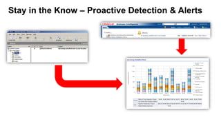 72 Copyright © 2012, Oracle and/or its affiliates. All rights reserved.
Stay in the Know – Proactive Detection & Alerts
 